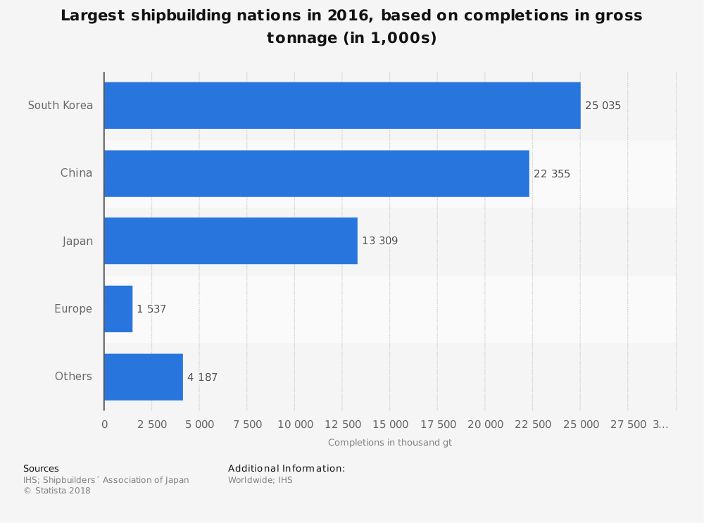 Estatísticas da indústria de construção naval europeia por dimensão do mercado mundial
