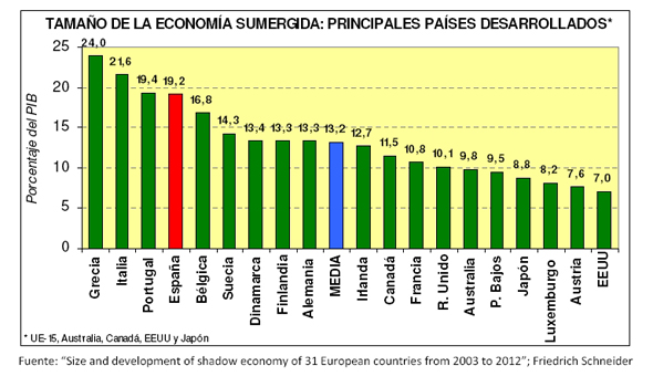 Resultado de imagen de Economia sumergida en españa 2007