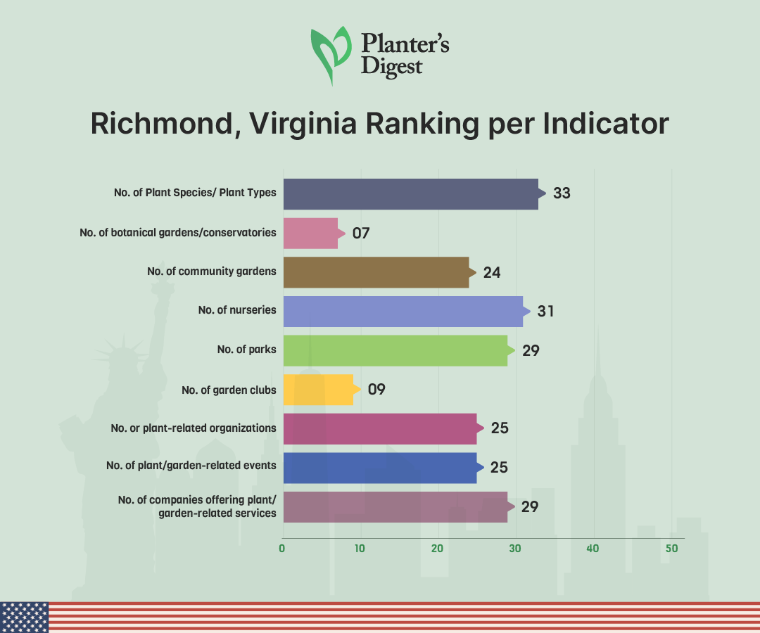 Richmond, Virginia Ranking Per Indicator