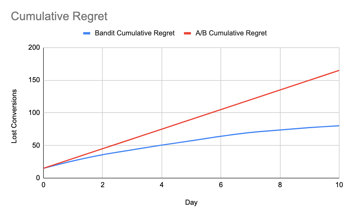 Graph of cumulative regret for an A/B experiment versus a bandit experiment