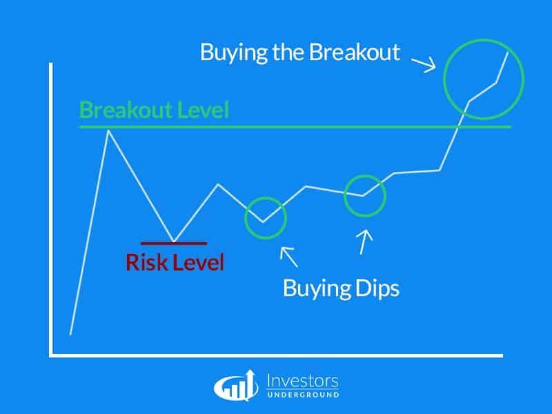Buying Dips before a Breakout