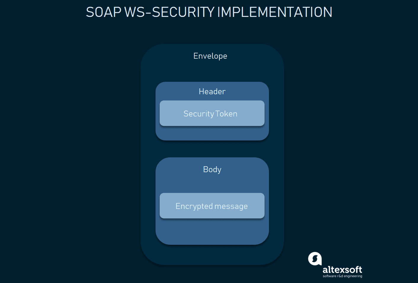 SOAP vs REST: SOAP WS-Security Implementation