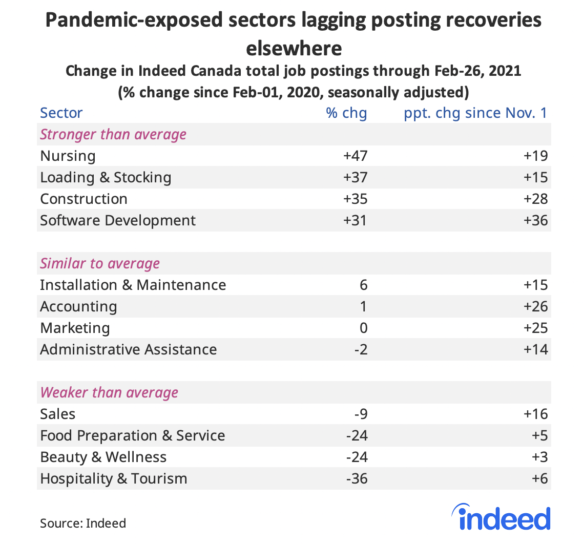 Table showing pandemic-exposed sectors lagging postings recoveries elsewhere