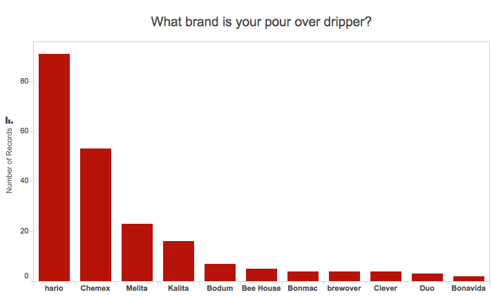 Graph of most popular pour over coffee dripper brands: Hario, Chemex