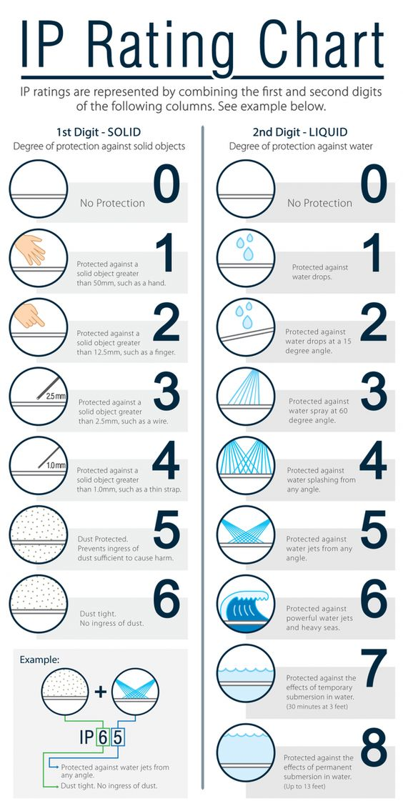 Tabla de clasificación IP