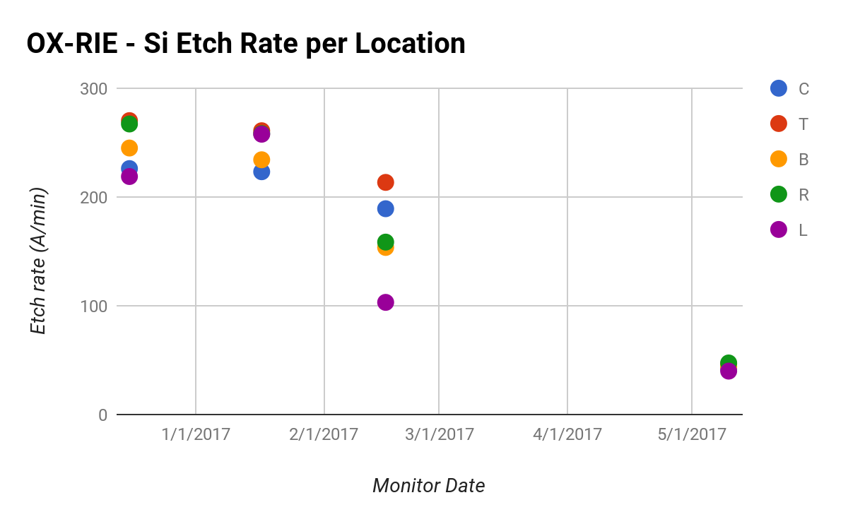 OX-RIE - Si Etch Rate per Location