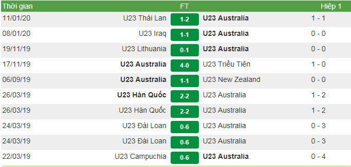 Phong độ của U23 Australia
