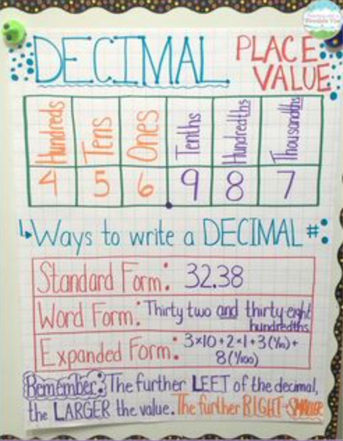 decimal in place value chart