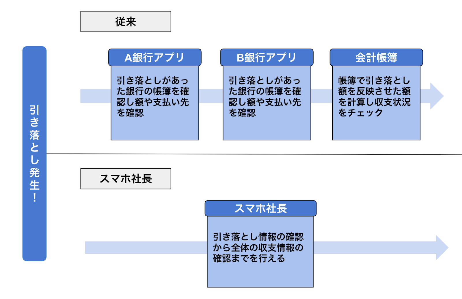 スマホ社長　メリット