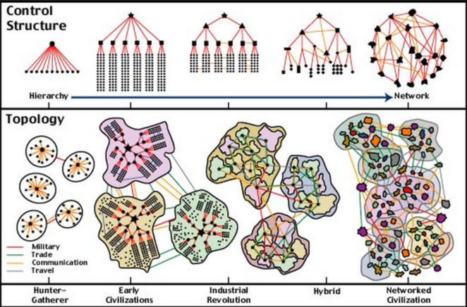 typology of civilizations organizational structure