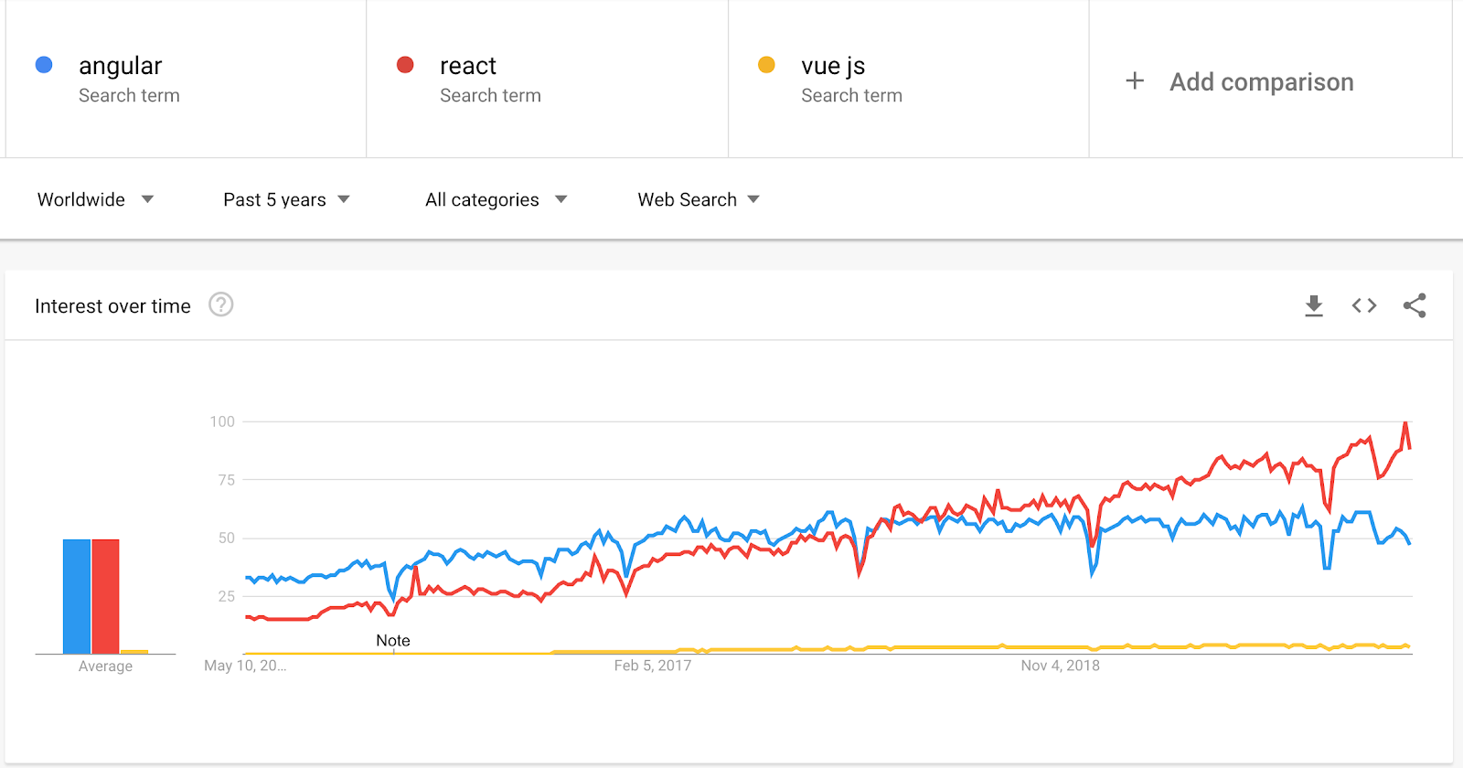 Popularity Vue js or react or angular