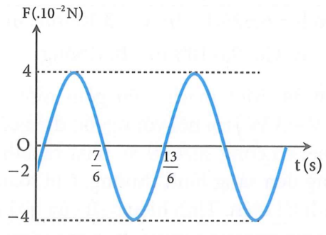 Một con lắc lò xo gồm một vật có khối lượng m = 100g gắn vào lò xo có độ cứng k, dao động điều hòa theo phương trình có dạng. Biết đồ thị lực kéo về theo thời gian F(t) như hình vẽ. Lấy. Phương trình dao động của vật là
	A. 	B. 
C. D.