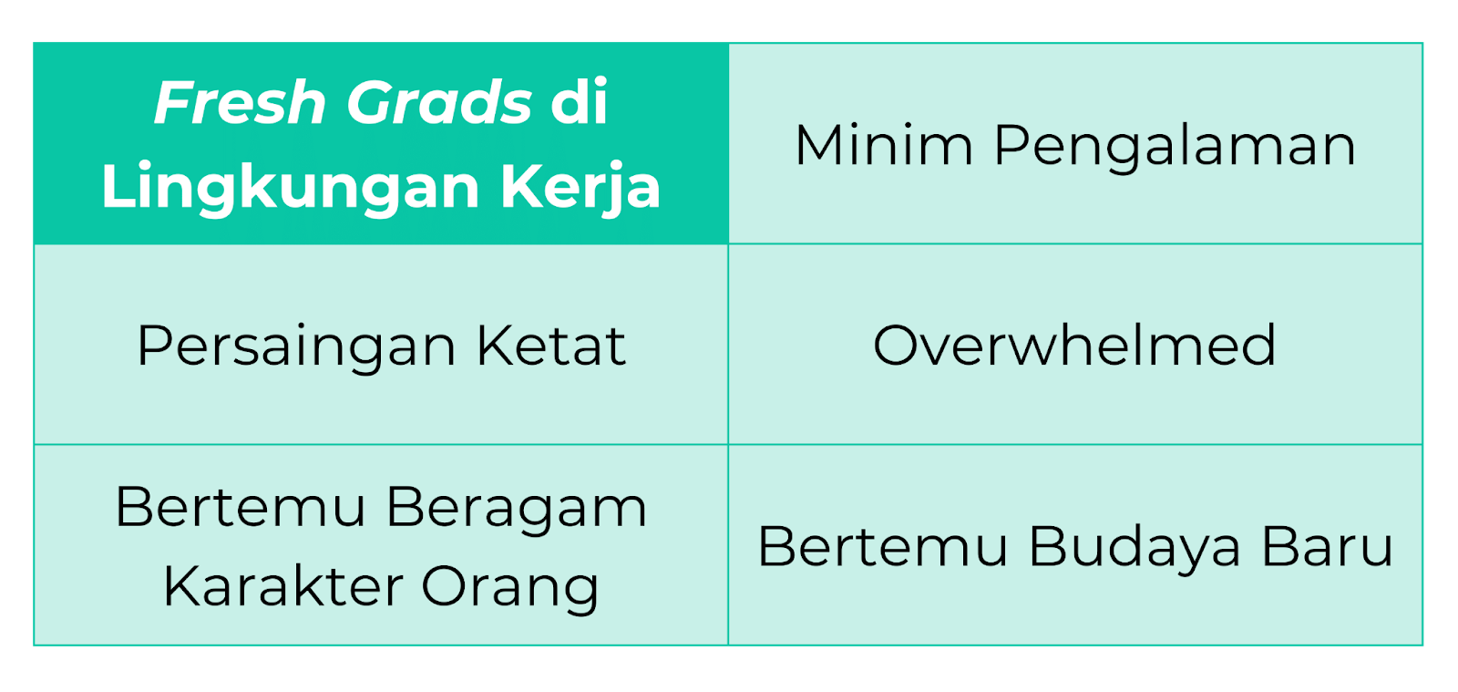 terdapat beberapa tantangan dan kendala yang lain harus dihadapi oleh kaum fresh graduates di lingkungan kerja pertamanya, baik gossip atau mitos, maupun lingkungannya. Beberapa diantaranya seperti minim pengalaman, persaingan ketat, merasa overwhelmed, sering bertemu dengan karakter orang yang beragam, dan adaptasi pada budaya yang baru.