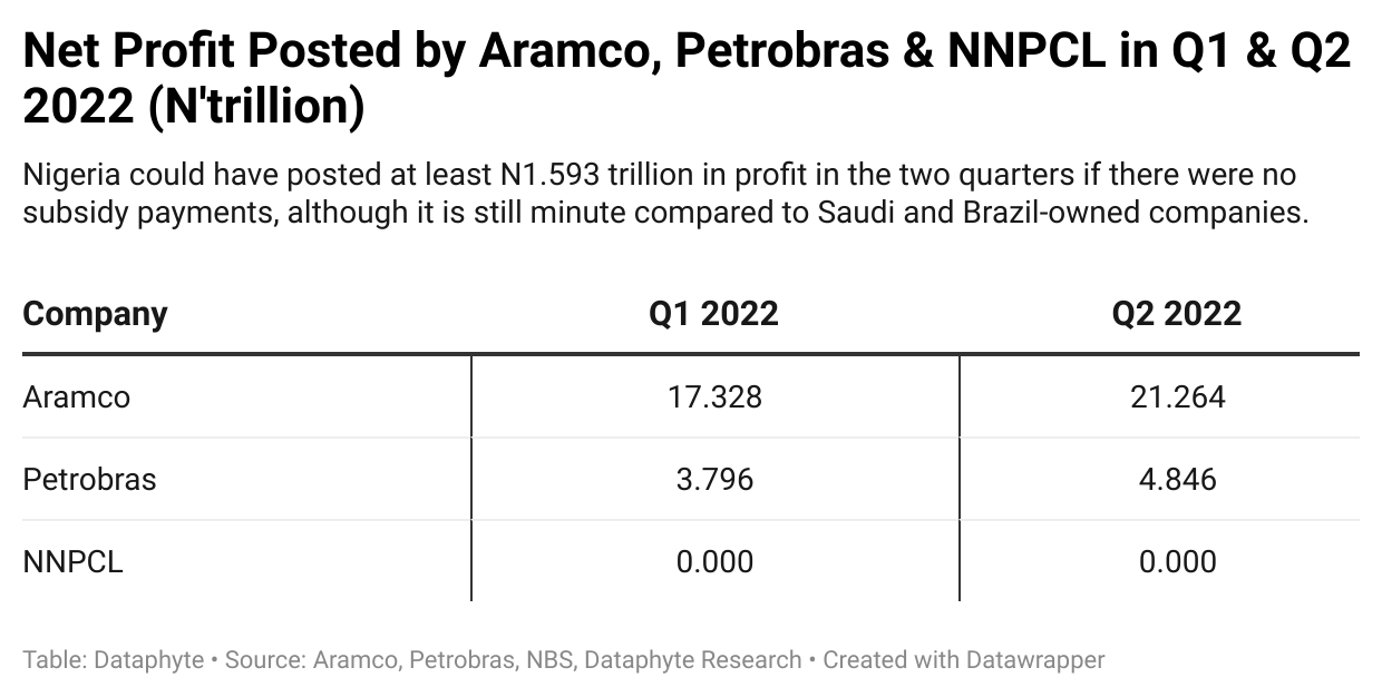 NNPCL, Aramco and Petrobras have Similarities but Making Profits is not One of Them