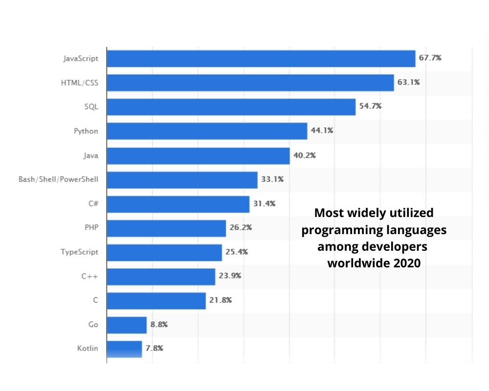 Most widely used programming languages