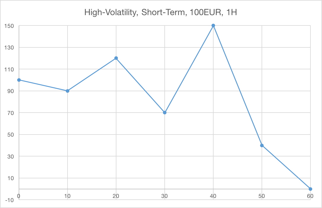 return on a high volatility slot with €100 balance and 1 hour playtime