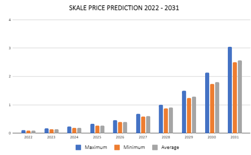 SKALE Price Prediction 2022-2031: How high can SKL get? 5