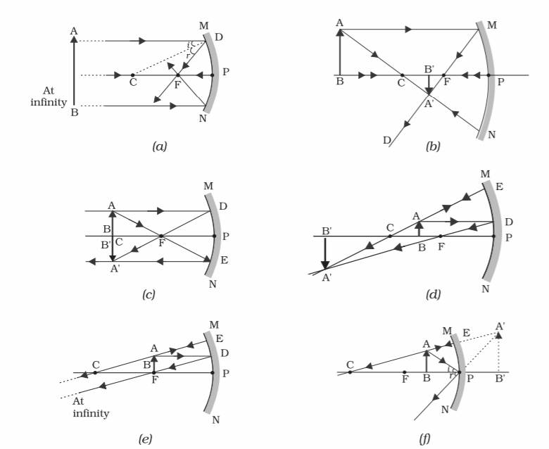 Concave and convex for spherical mirrors