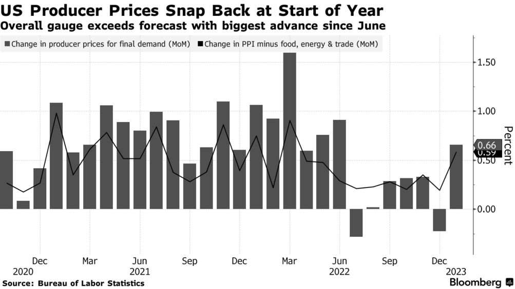 US producer prices (Source: Bureau of Labor Statistics)