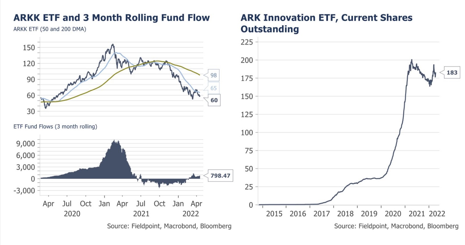 Ark, ARK Innovation ETF (ARKK) down 50% YTD, but investors are not giving up