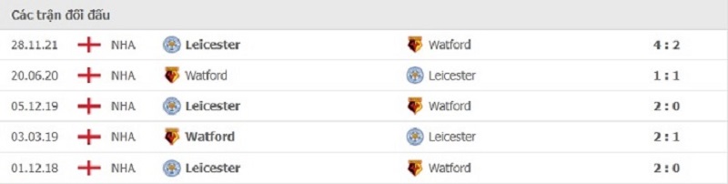 Bảng lịch sử thi đấu của hai đội Leicester City & Watford