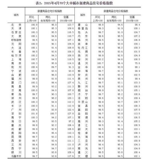 中国楼市回暖 一线城市房价全线上涨