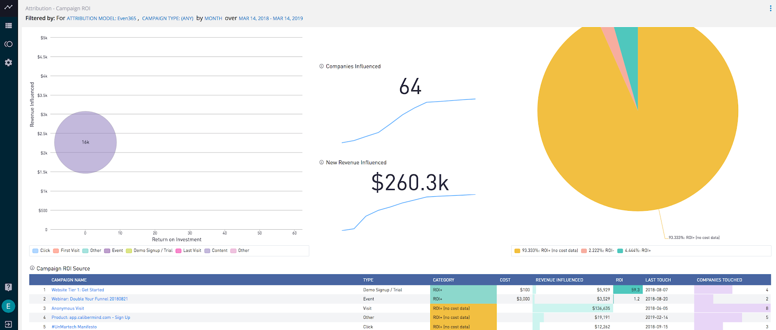 CaliberMind lets you review ROI for any campaign via the Campaign ROI feature