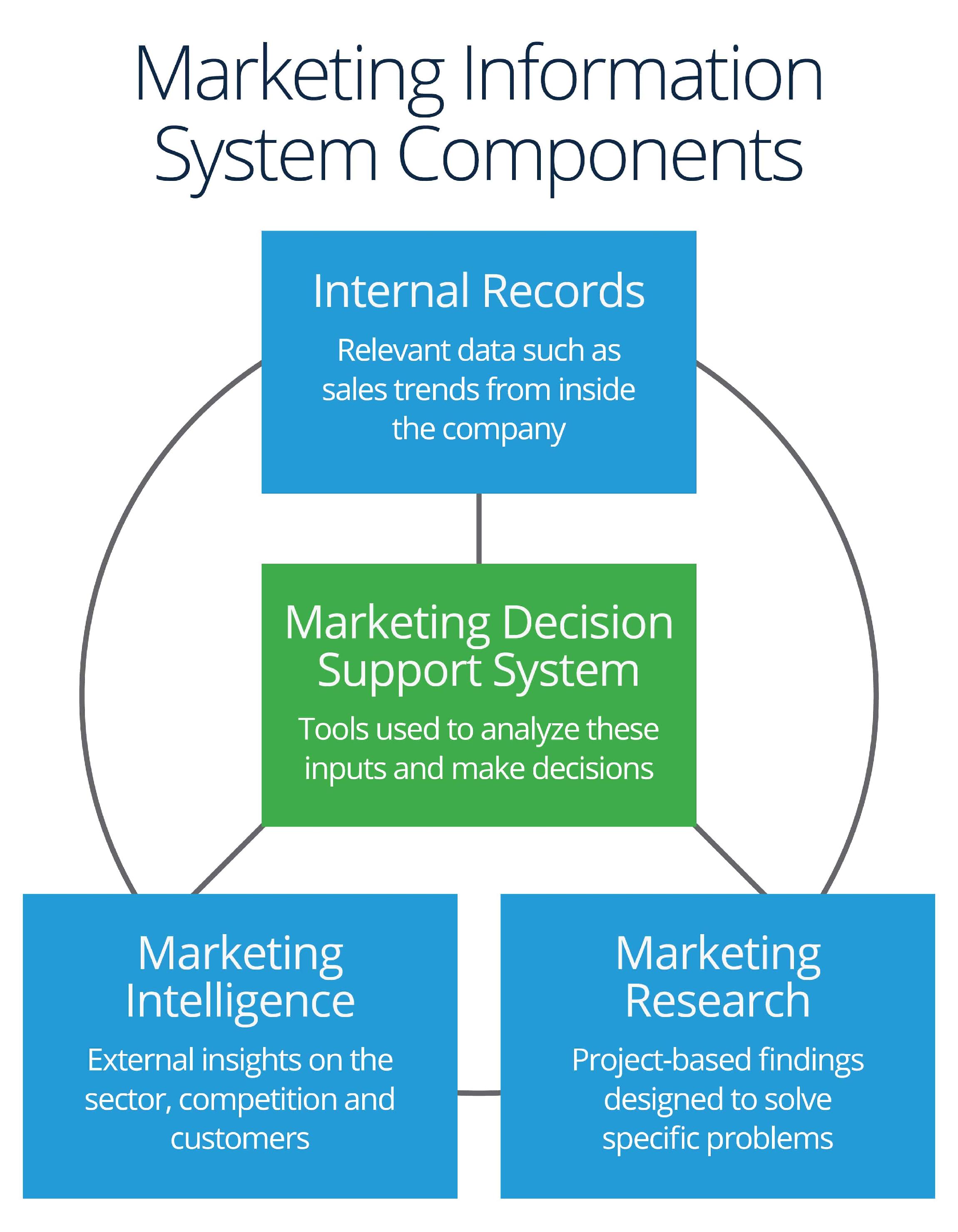 Marketing Information Components