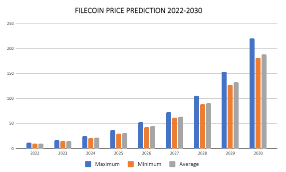 Filecoin Price Prediction 2022-2030: What's the future for FIL? 4