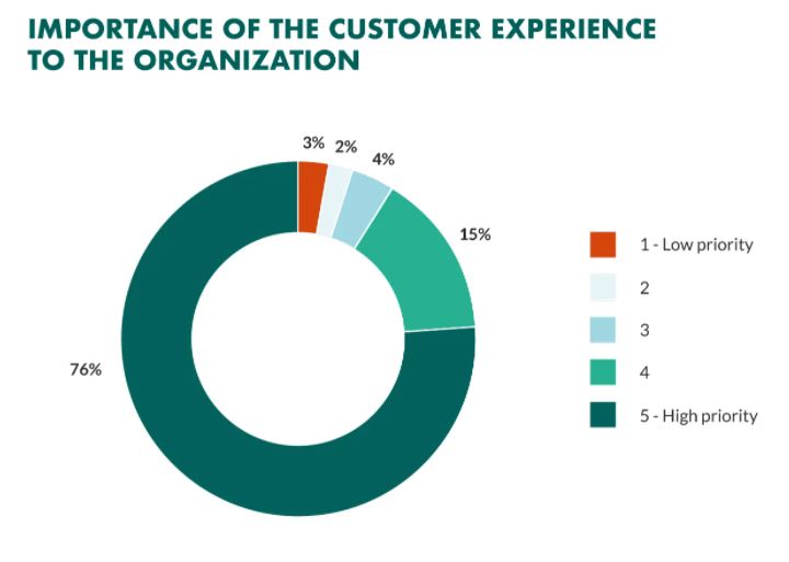 Importance of customer experience graphic