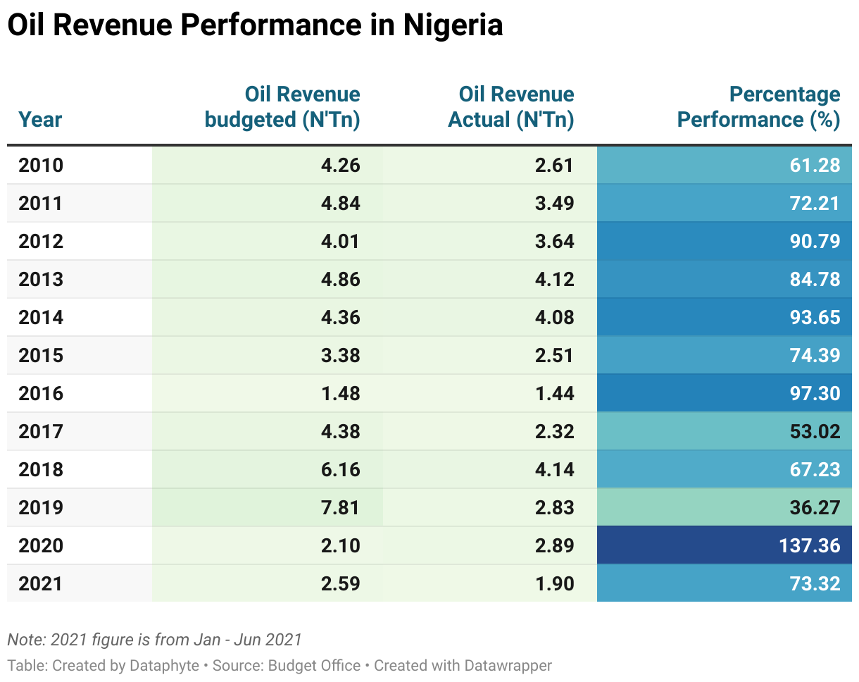oil revenue performane in nigeria