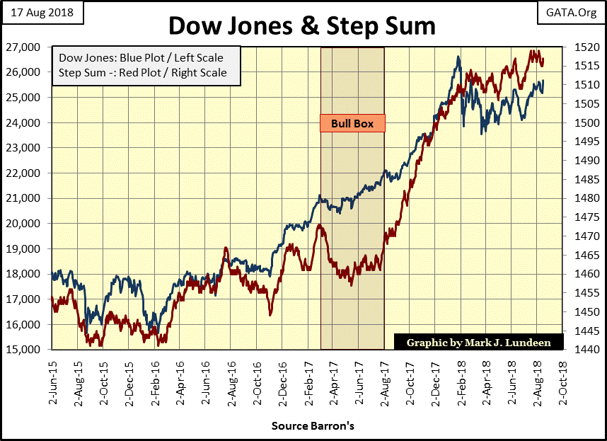 C:\Users\Owner\Documents\Financial Data Excel\Bear Market Race\Long Term Market Trends\Wk 562\Chart #7   Dow Jones & Step Sum 2015-18.gif