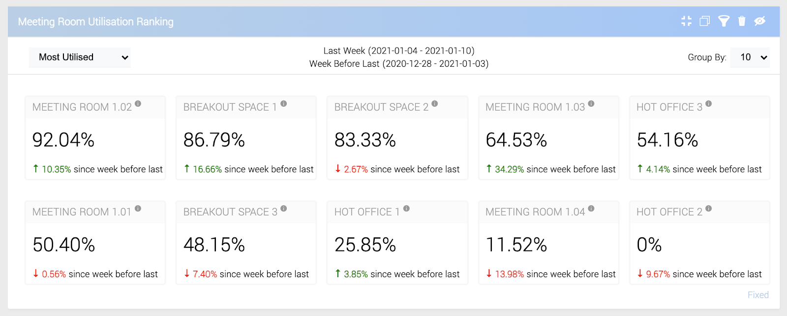 Meeting room utilization ranking