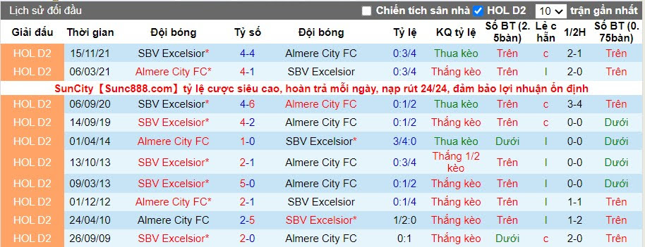 Thành tích đối đầu Almere vs Excelsior