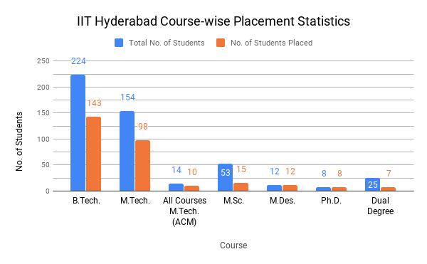 IIT Hyderabad Placement