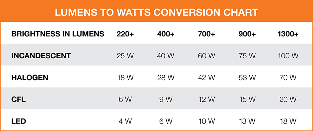 Lumens to watts conversion chart