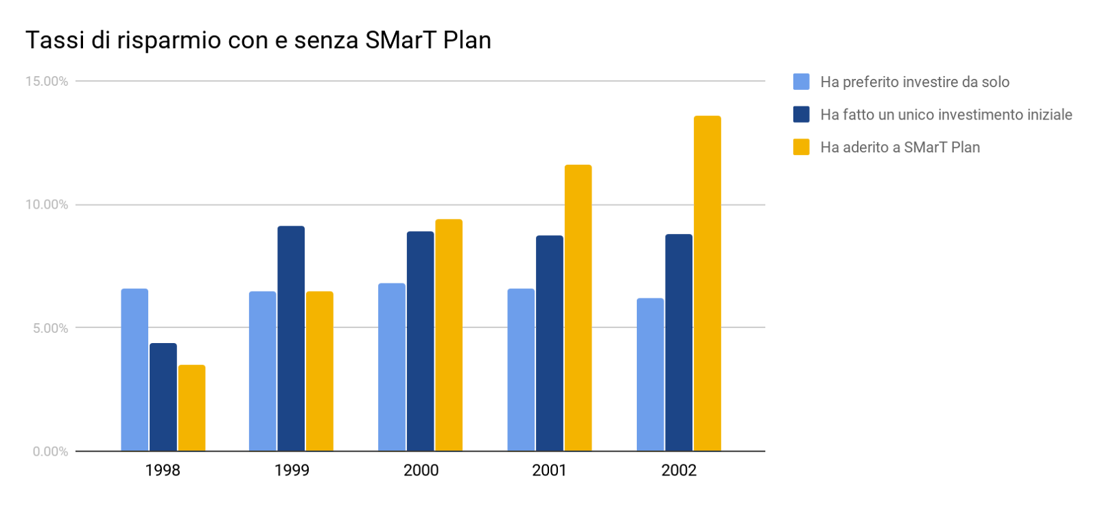 Risultati SMarT Plan - Tassi di risparmio partecipanti