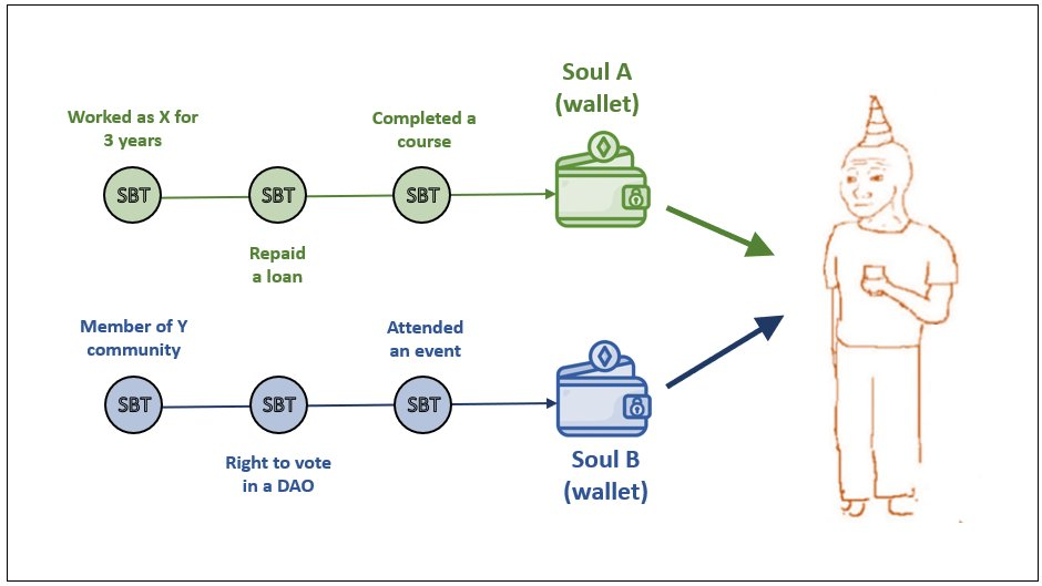 Soulbound tokens explained with a Soul wallet.