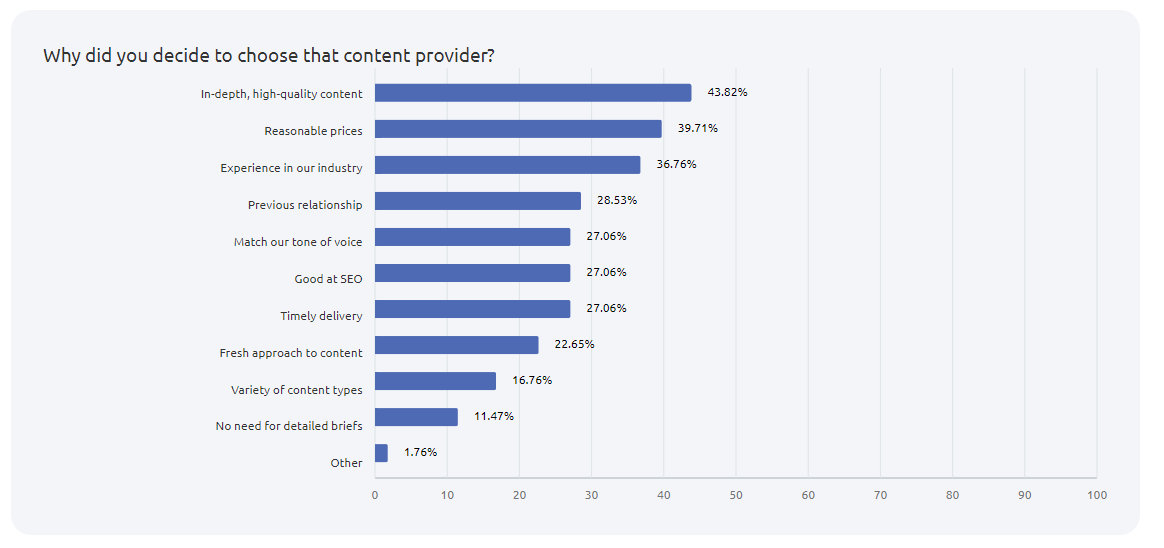 Statistiques Semrush sur les facteurs liés aux fournisseurs de contenu
