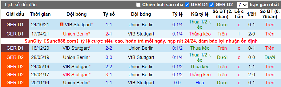 Thành tích đối đầu Union Berlin vs Stuttgart