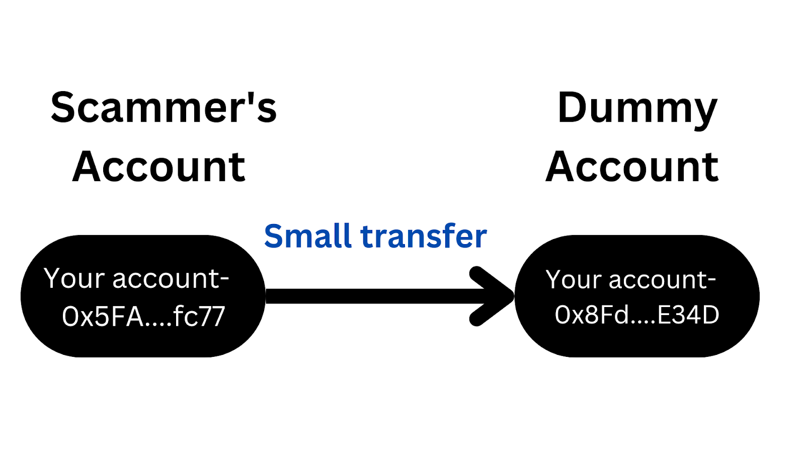 amount transfer