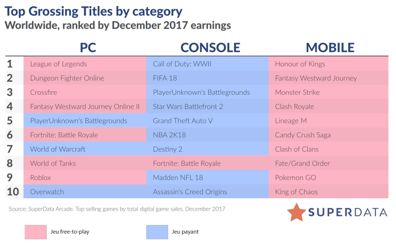 Fortnite est encore le jeu le plus rentable en 2019