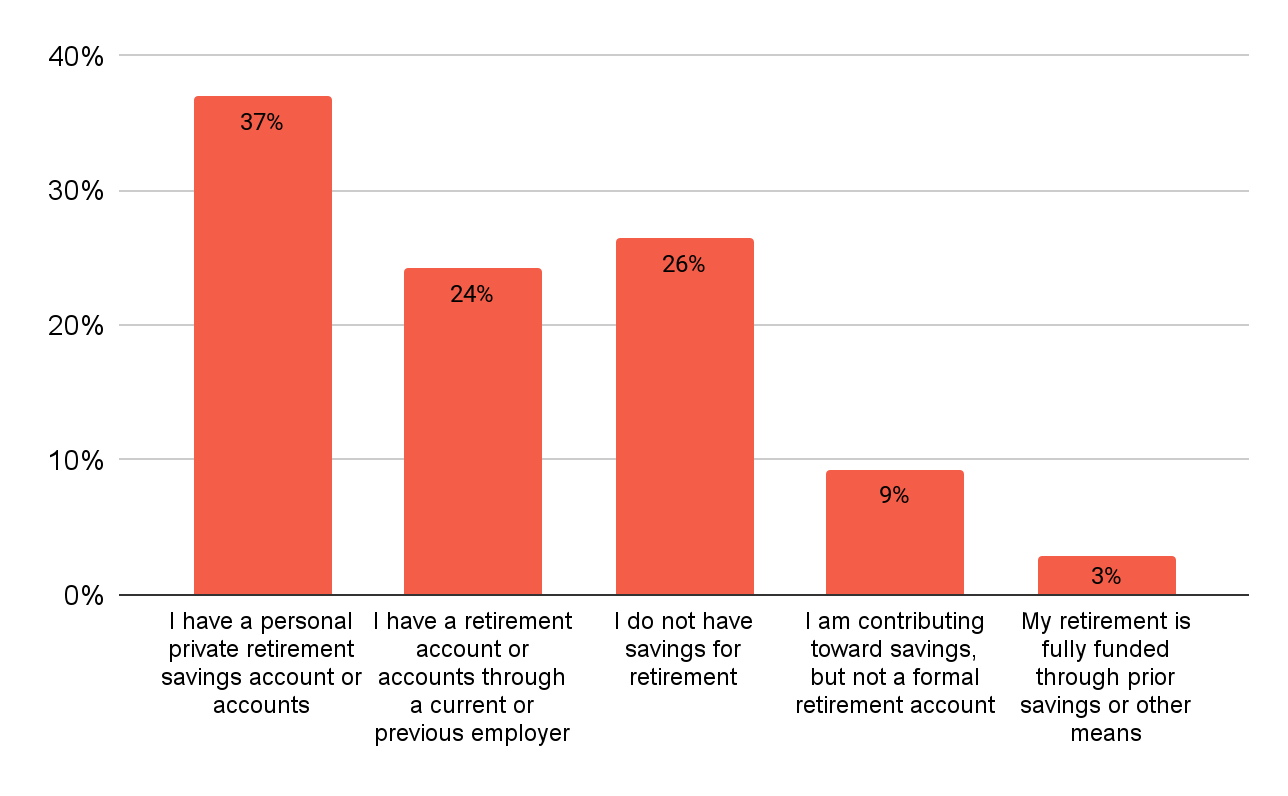 Figure 3 Most U.S.-based contractors have some form of retirement savings