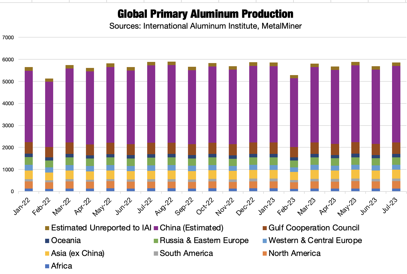 global primary aluminum