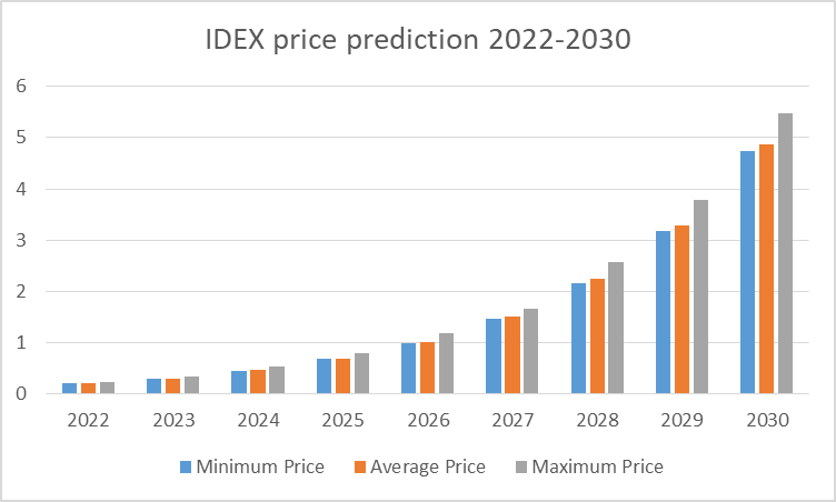 IDEX Price Prediction 2022-2030: How High Will IDEX Rise? 5