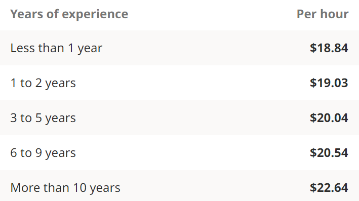 Salaries by years of experience 