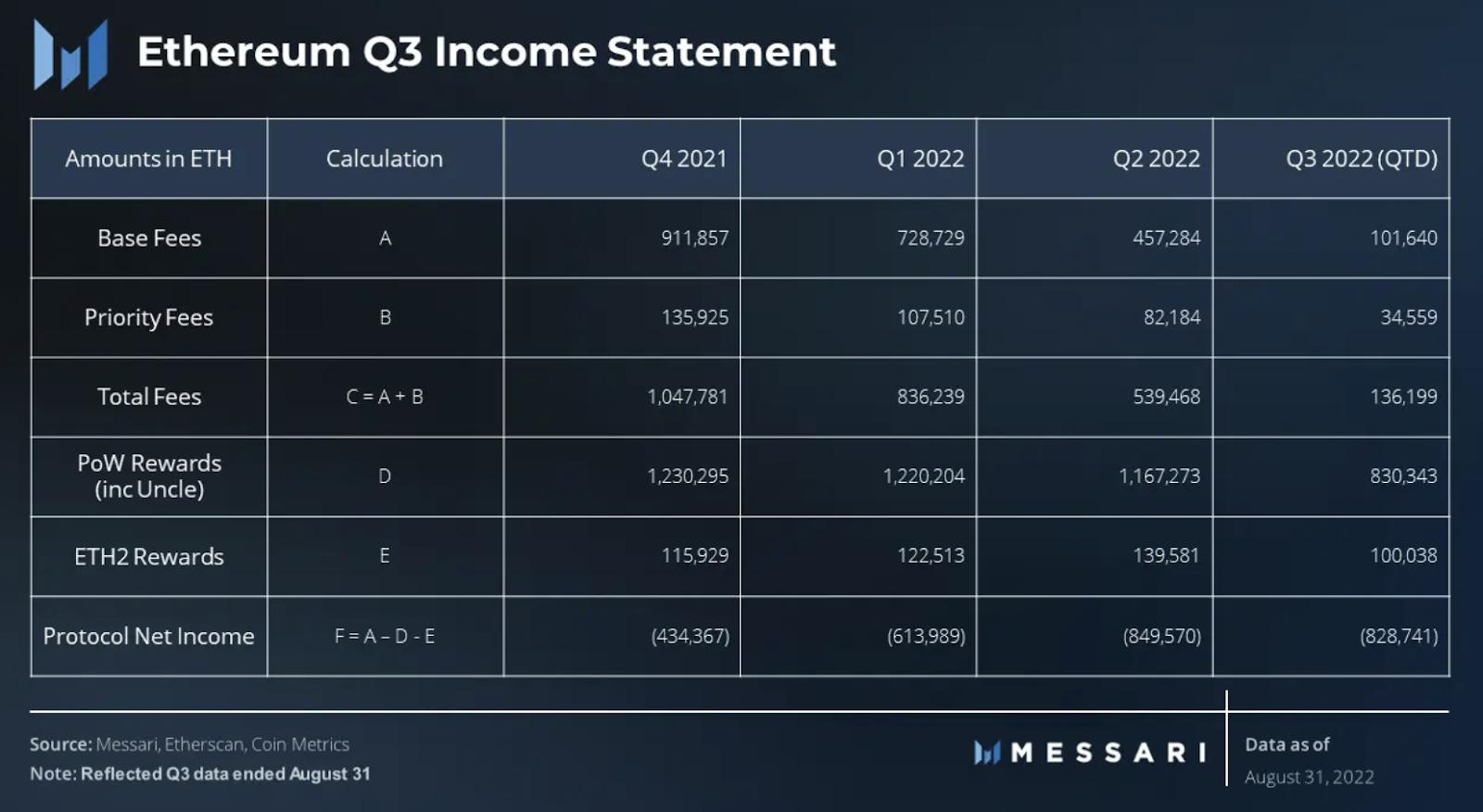 Declaração de renda do Ethereum. Fonte: Messari