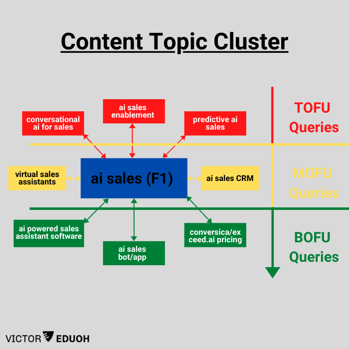 content topic clusters