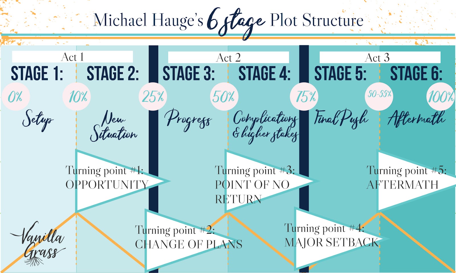 A graph of Michael Hauge's 6-Stage story plot structure with it's stages and turning points.