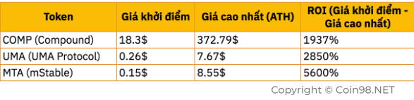 token quản trị tăng